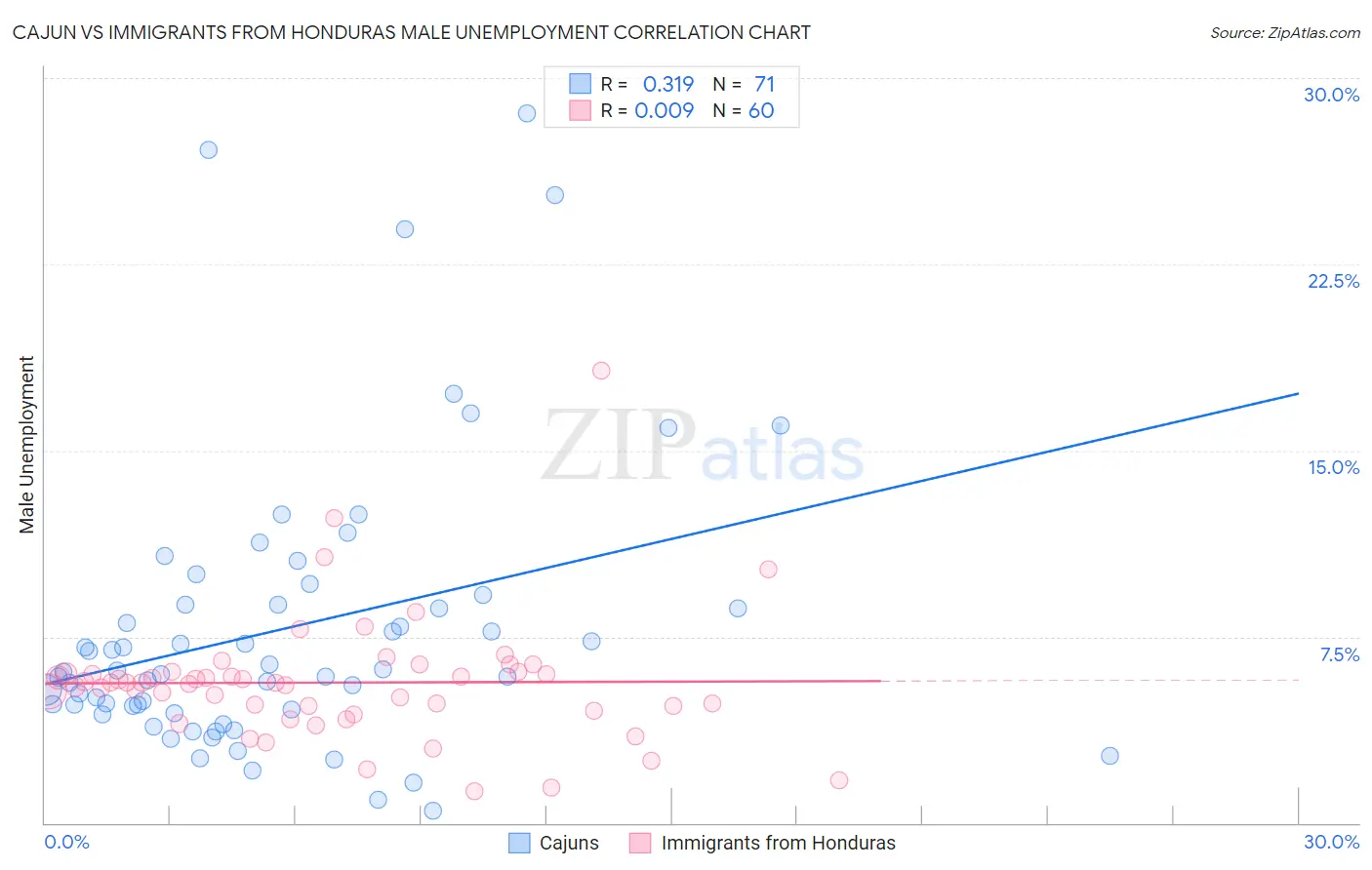 Cajun vs Immigrants from Honduras Male Unemployment