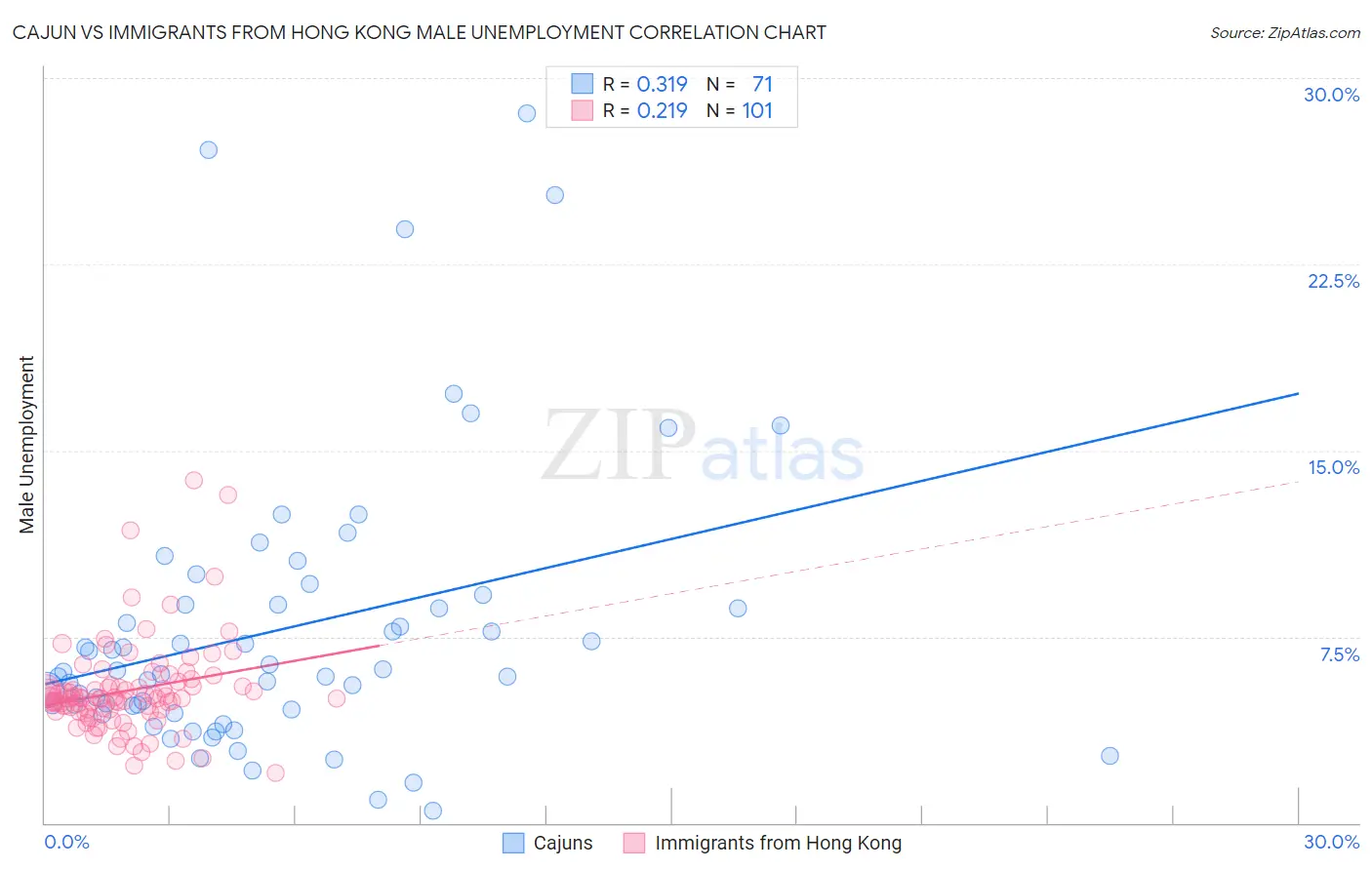 Cajun vs Immigrants from Hong Kong Male Unemployment
