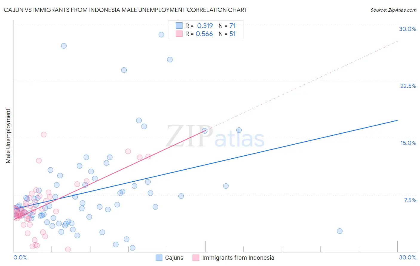 Cajun vs Immigrants from Indonesia Male Unemployment
