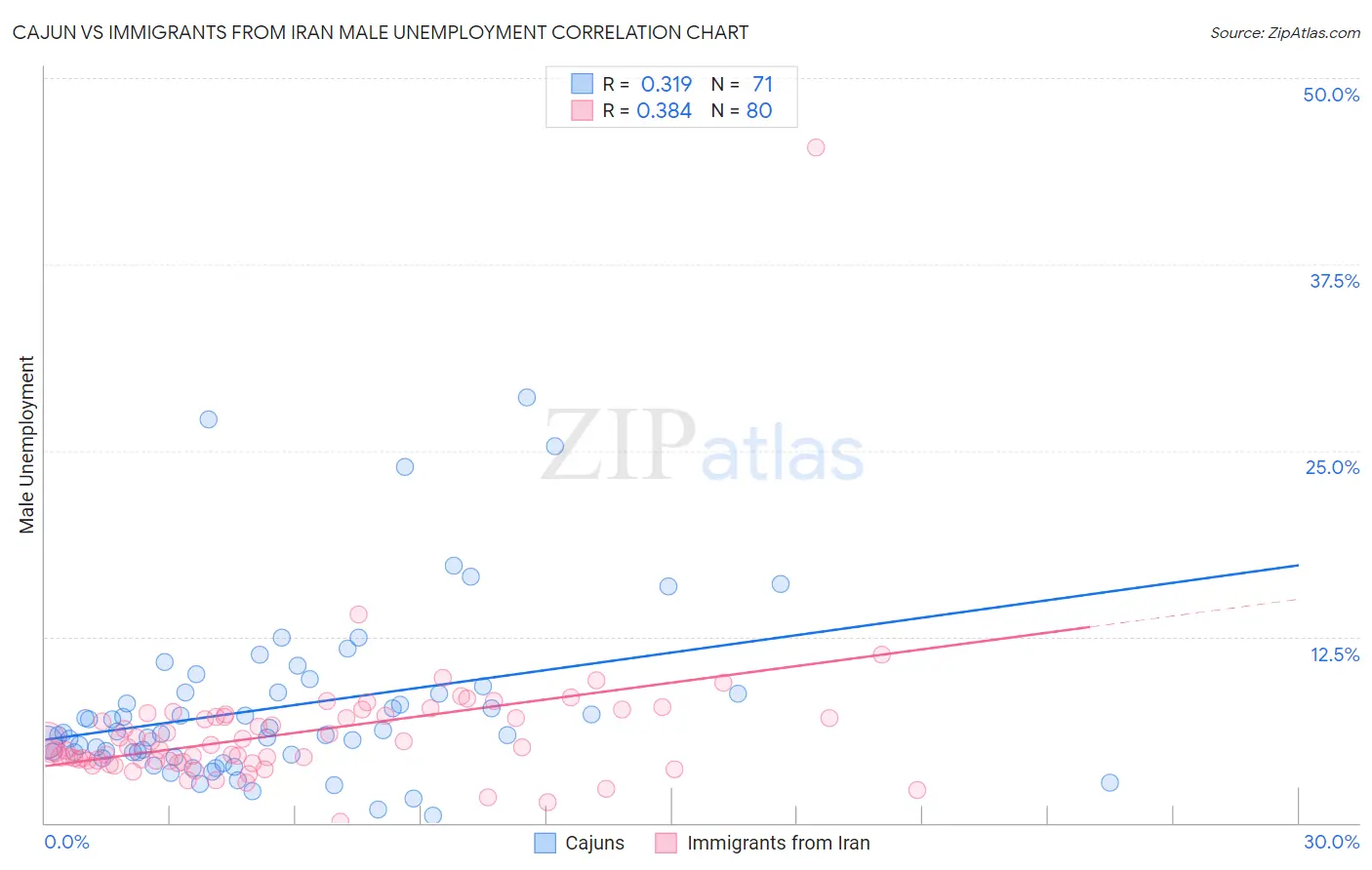Cajun vs Immigrants from Iran Male Unemployment