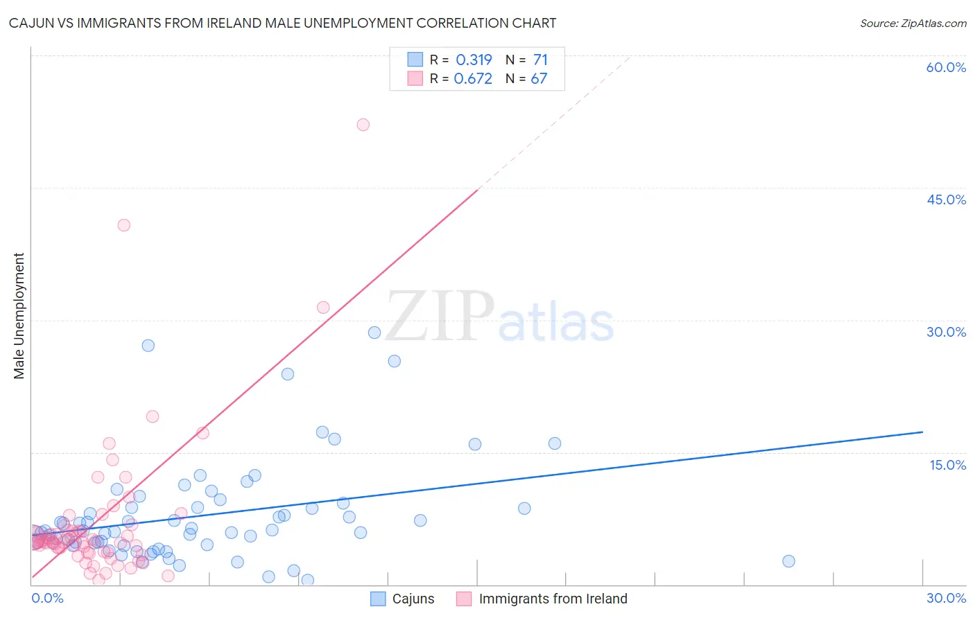 Cajun vs Immigrants from Ireland Male Unemployment