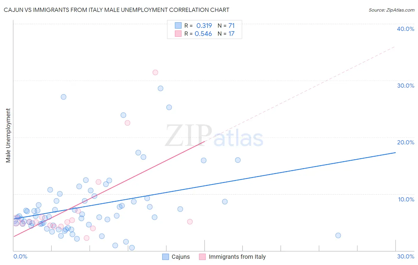Cajun vs Immigrants from Italy Male Unemployment