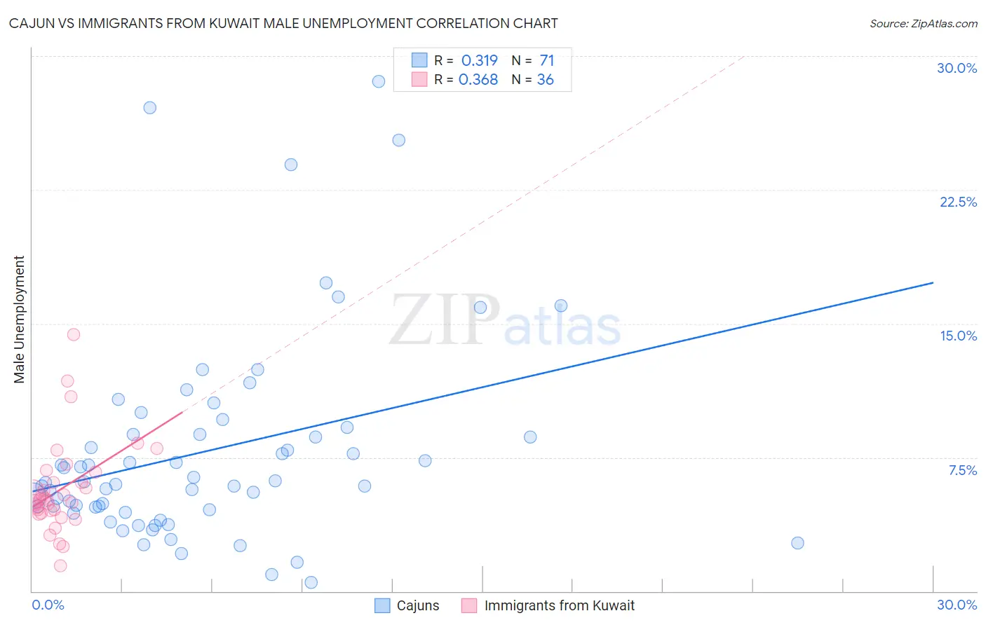 Cajun vs Immigrants from Kuwait Male Unemployment