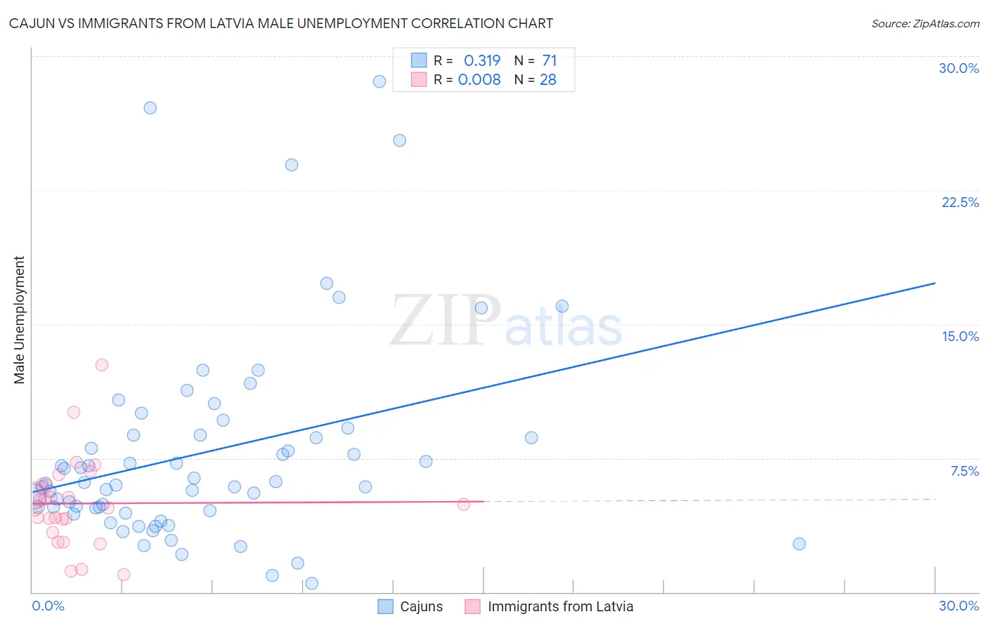 Cajun vs Immigrants from Latvia Male Unemployment