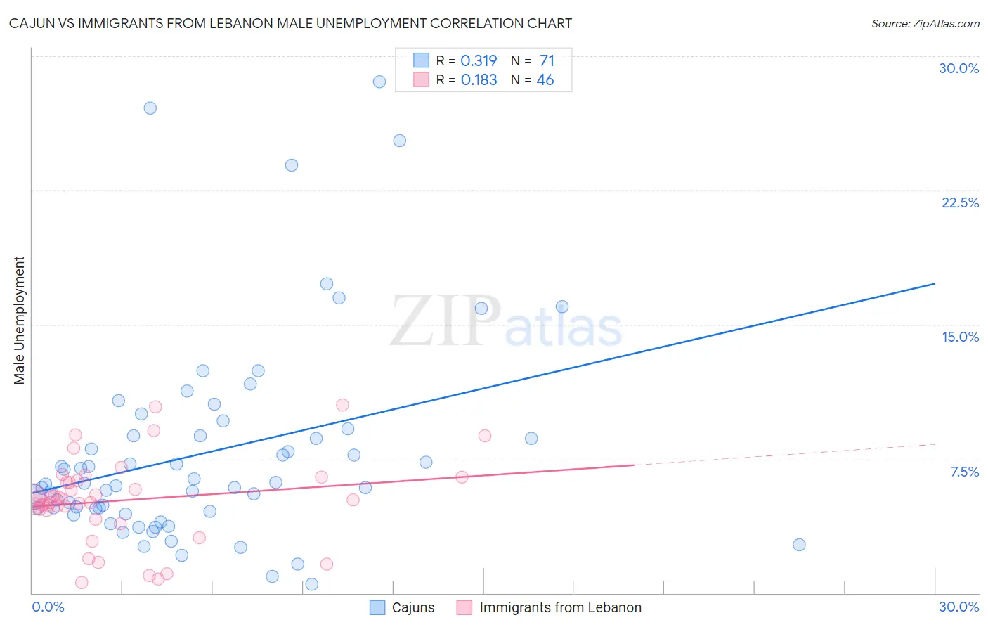 Cajun vs Immigrants from Lebanon Male Unemployment