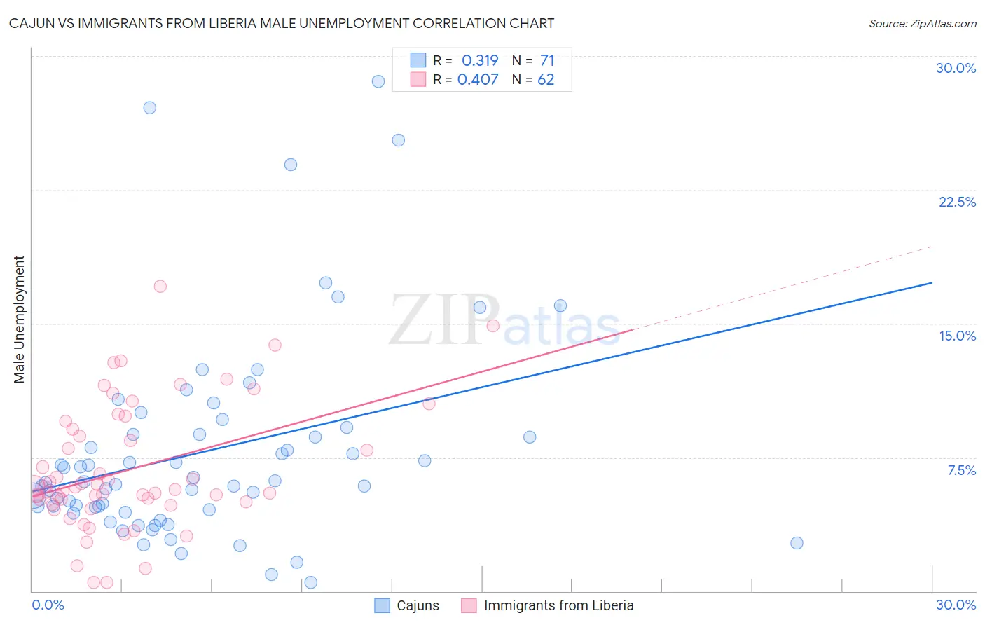 Cajun vs Immigrants from Liberia Male Unemployment