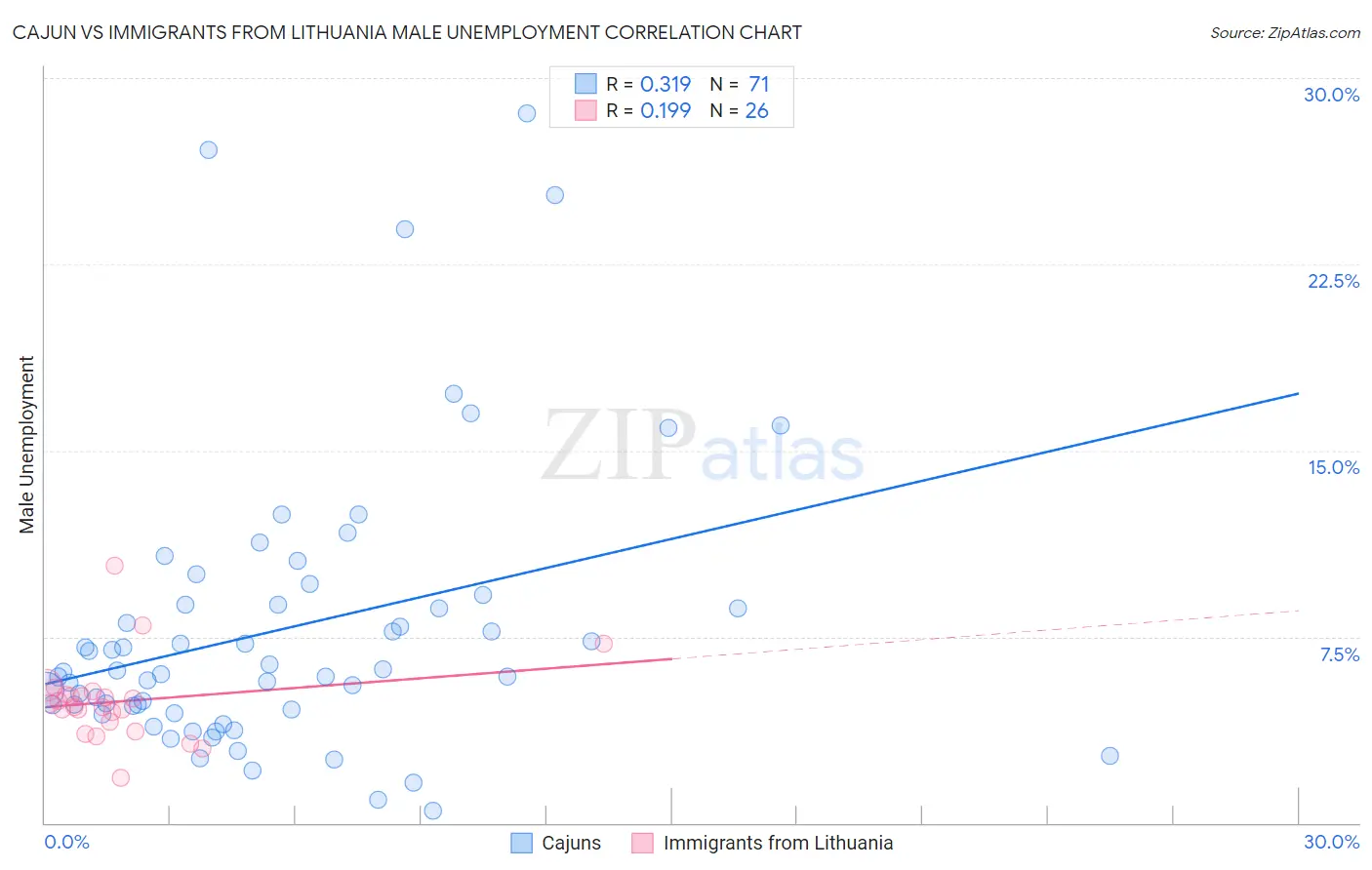 Cajun vs Immigrants from Lithuania Male Unemployment