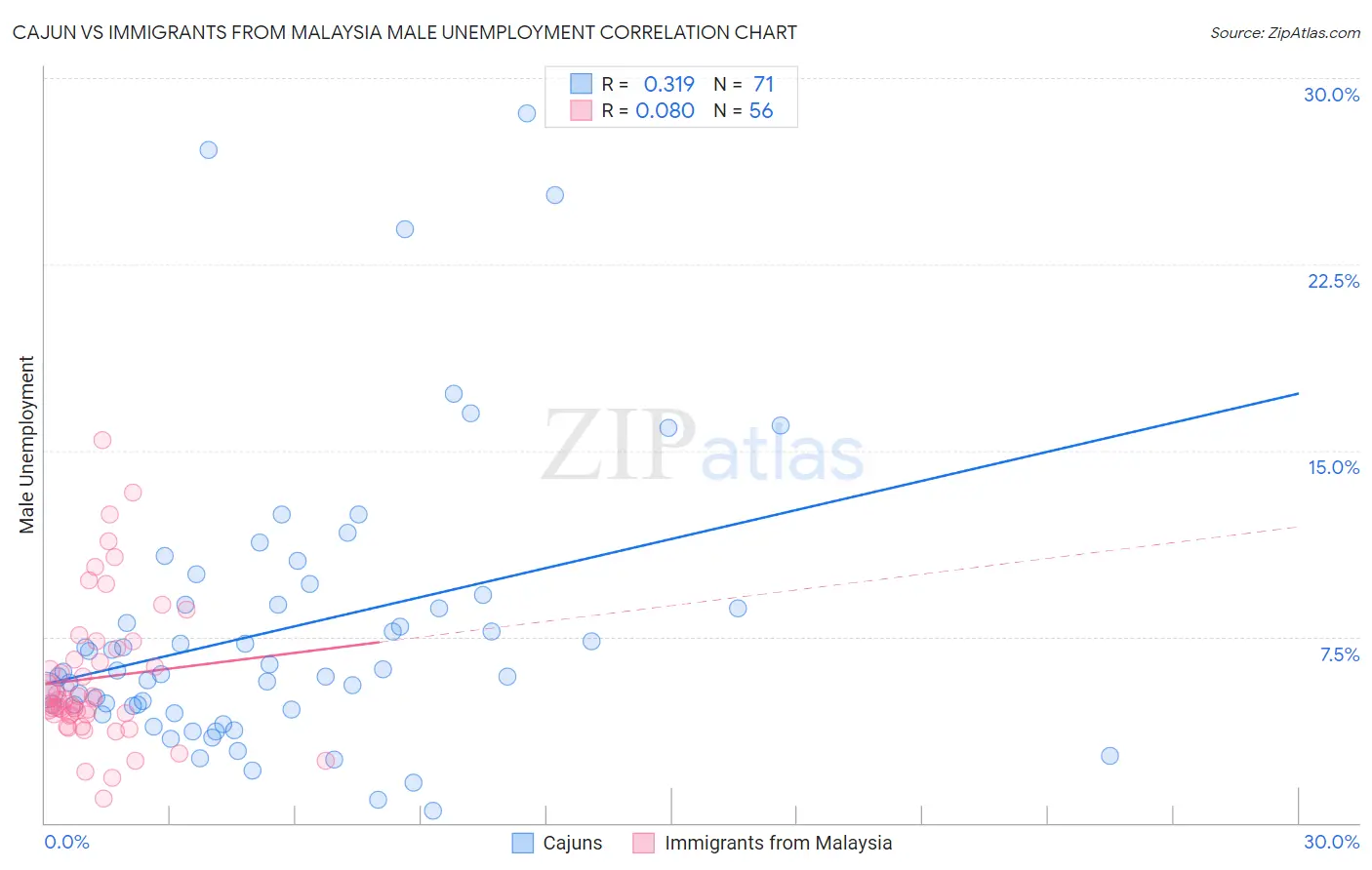 Cajun vs Immigrants from Malaysia Male Unemployment