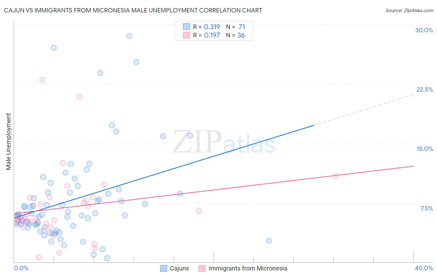 Cajun vs Immigrants from Micronesia Male Unemployment