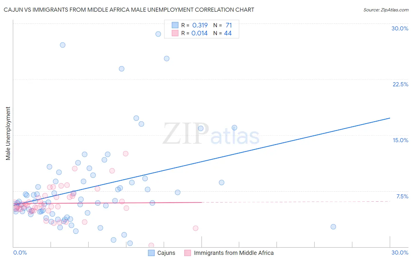 Cajun vs Immigrants from Middle Africa Male Unemployment
