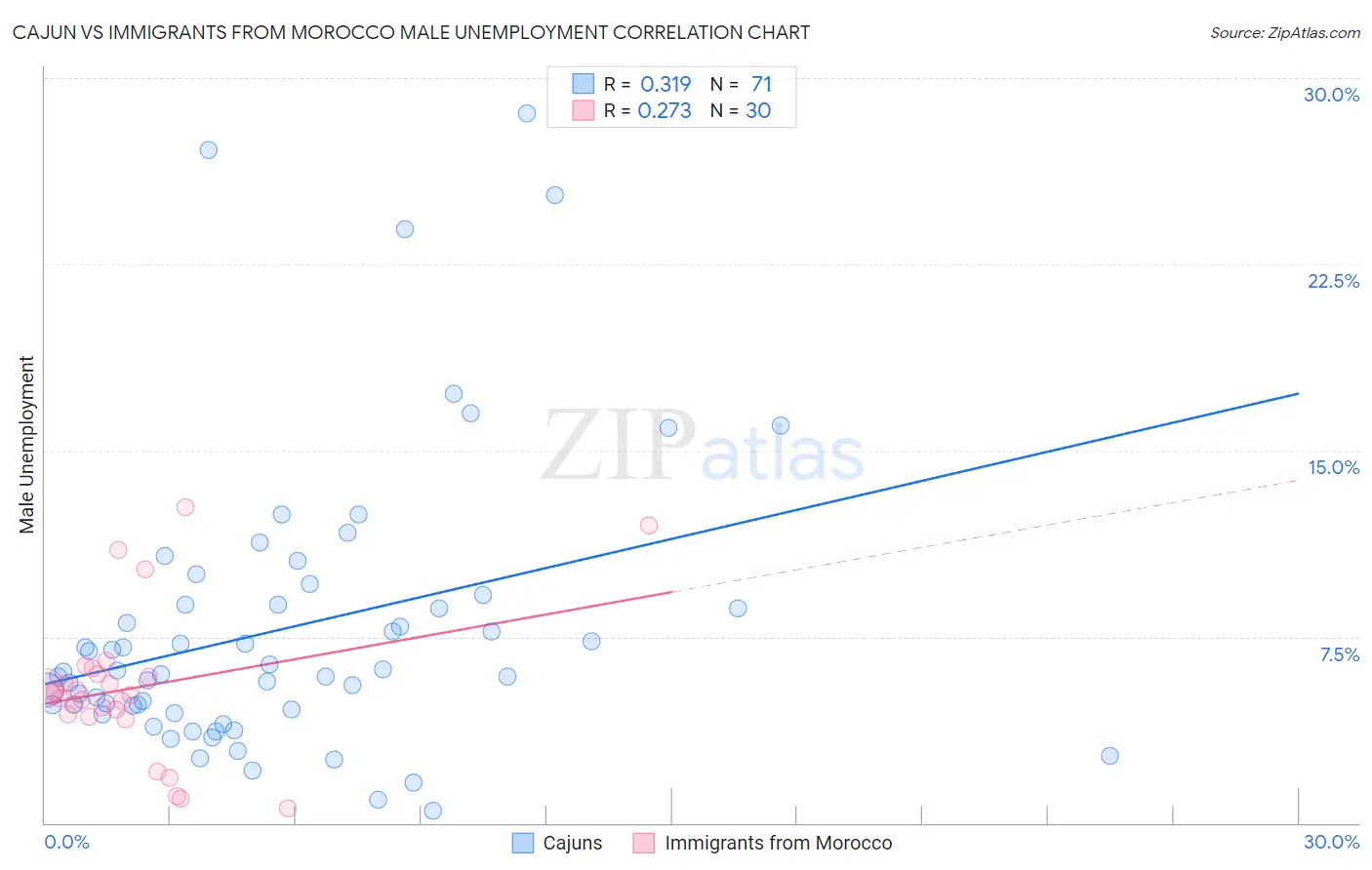 Cajun vs Immigrants from Morocco Male Unemployment