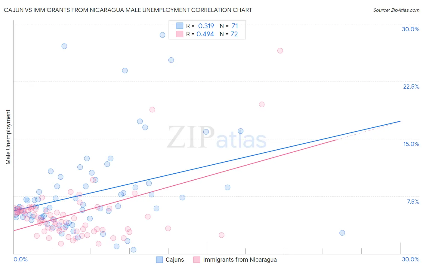 Cajun vs Immigrants from Nicaragua Male Unemployment