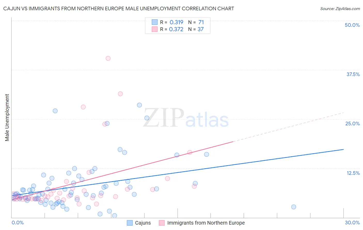Cajun vs Immigrants from Northern Europe Male Unemployment