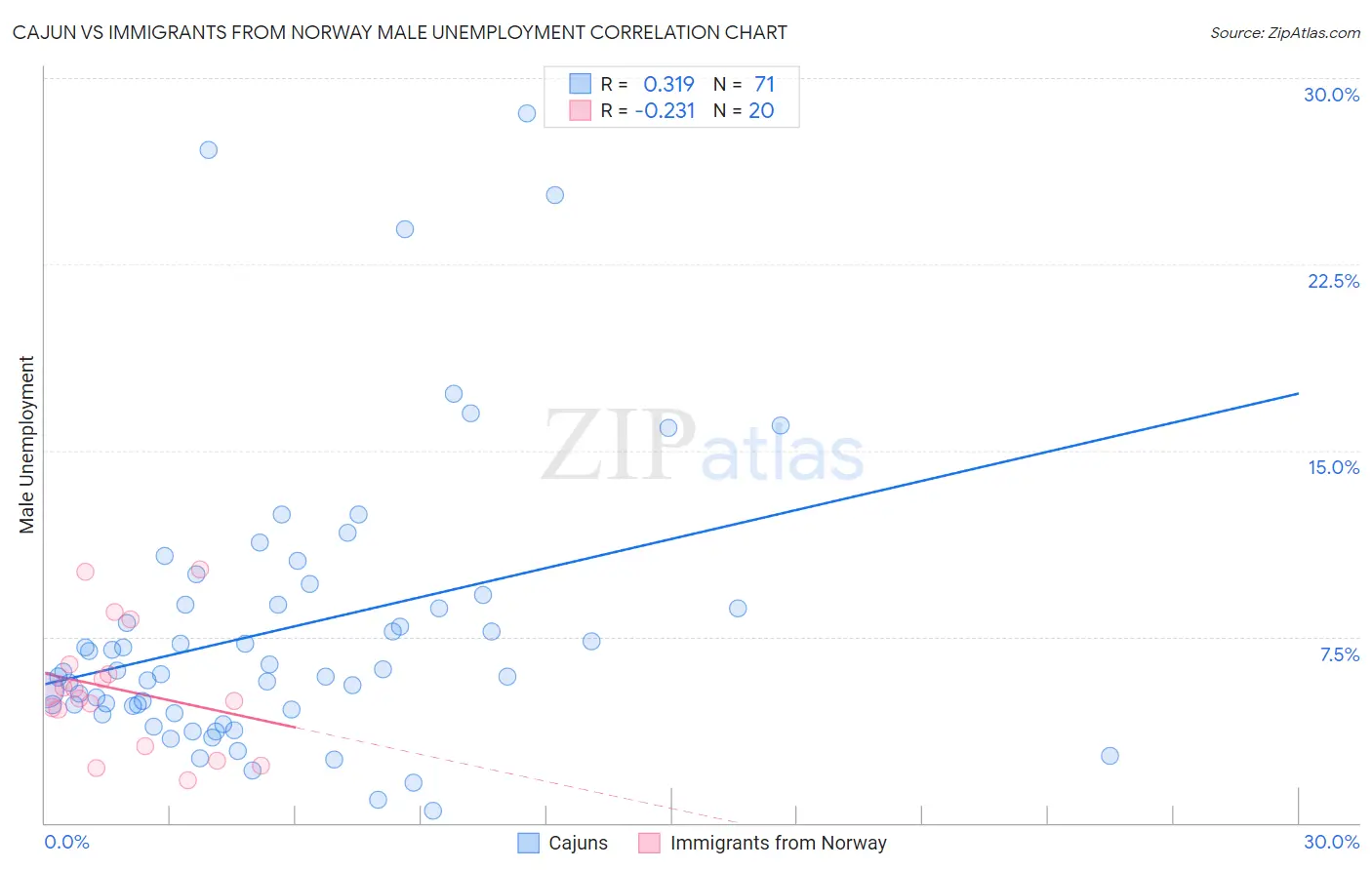 Cajun vs Immigrants from Norway Male Unemployment