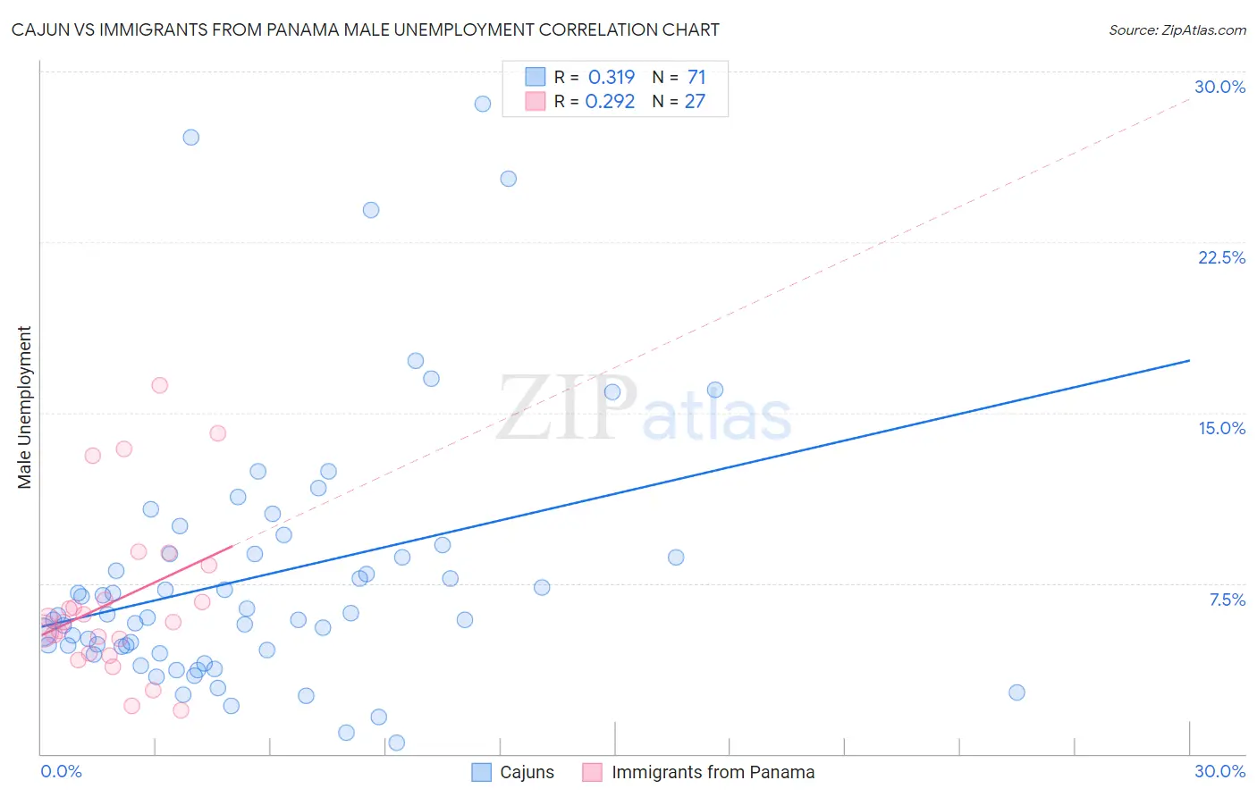 Cajun vs Immigrants from Panama Male Unemployment