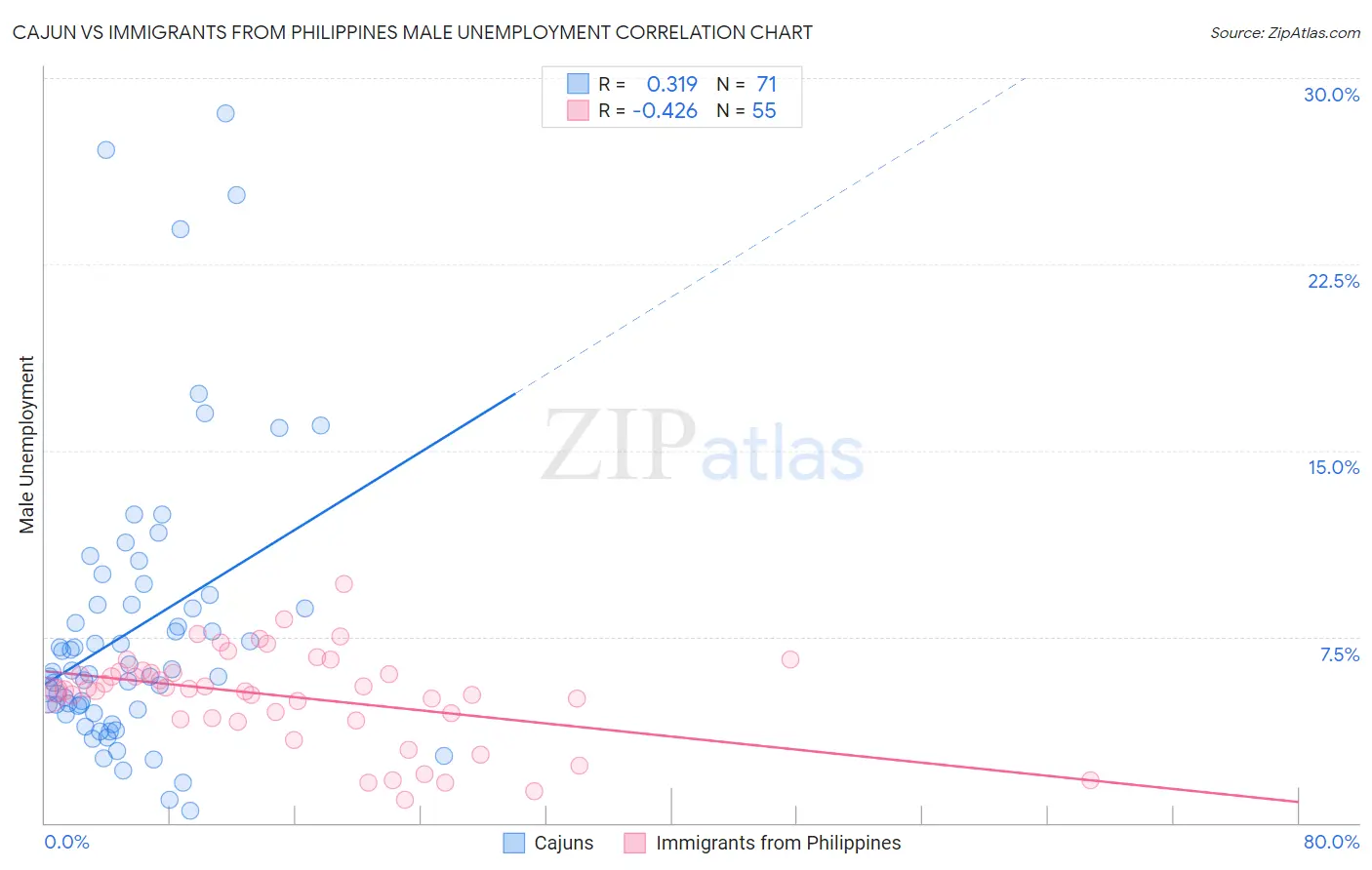 Cajun vs Immigrants from Philippines Male Unemployment
