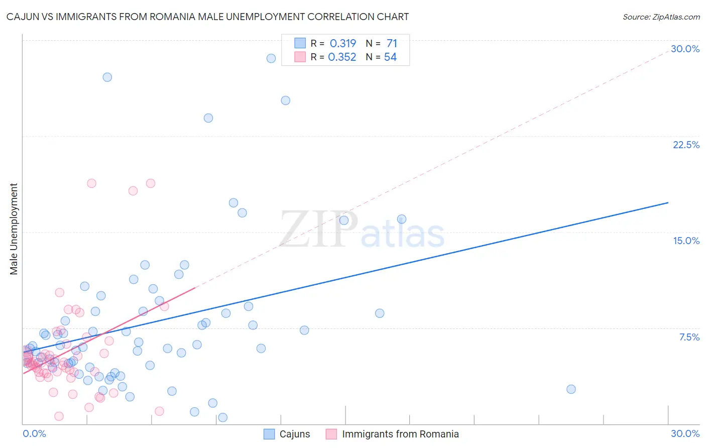 Cajun vs Immigrants from Romania Male Unemployment