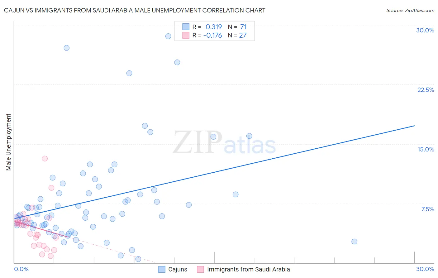 Cajun vs Immigrants from Saudi Arabia Male Unemployment
