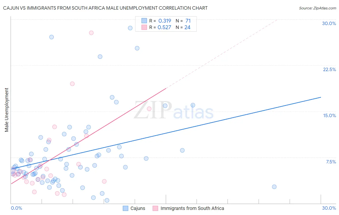 Cajun vs Immigrants from South Africa Male Unemployment