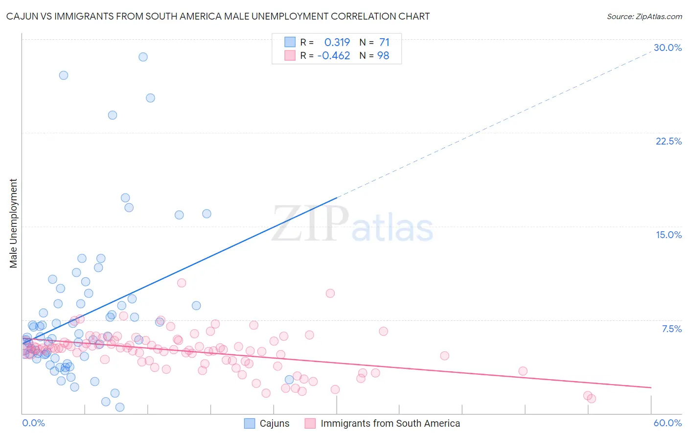Cajun vs Immigrants from South America Male Unemployment