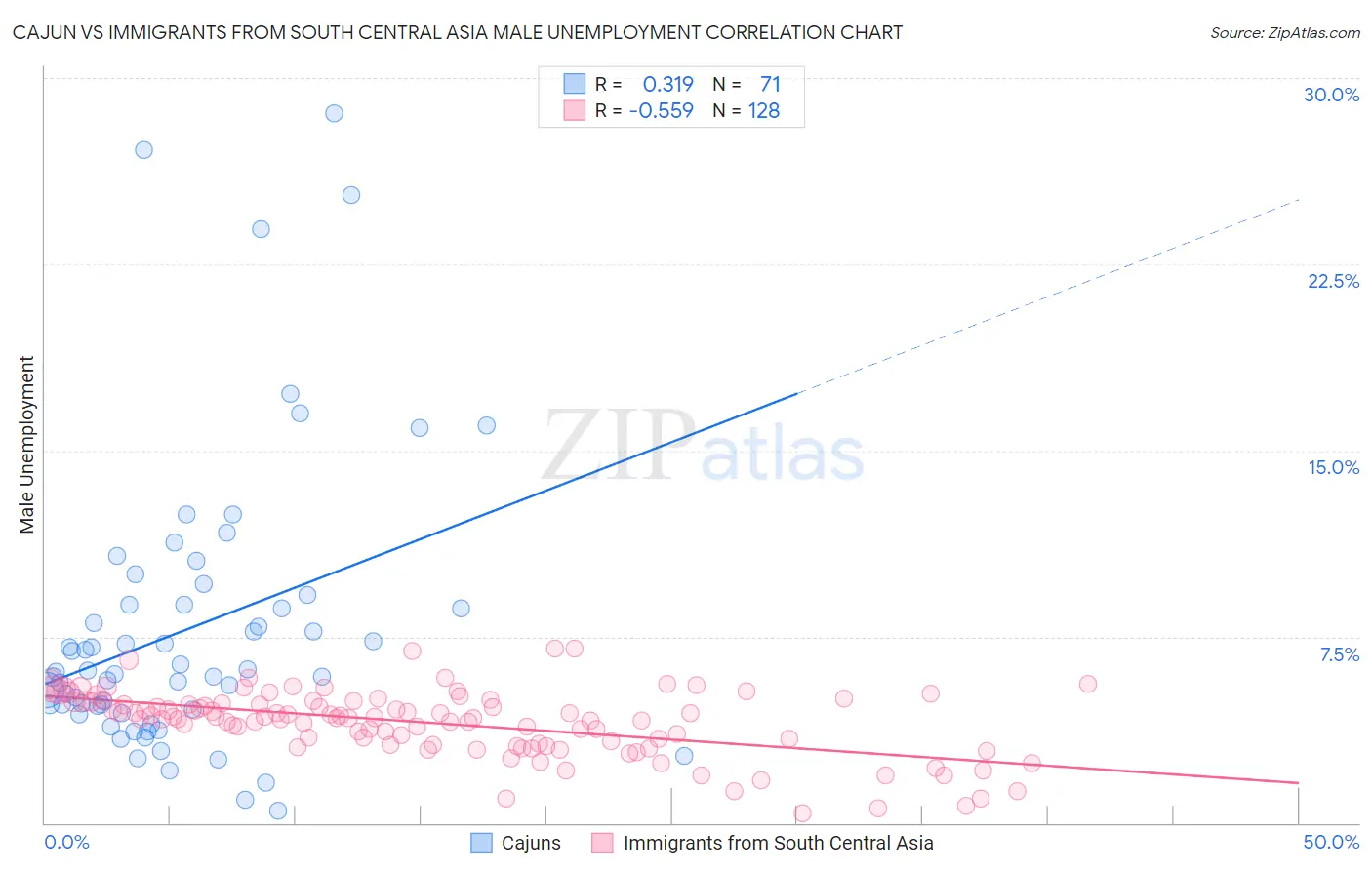 Cajun vs Immigrants from South Central Asia Male Unemployment