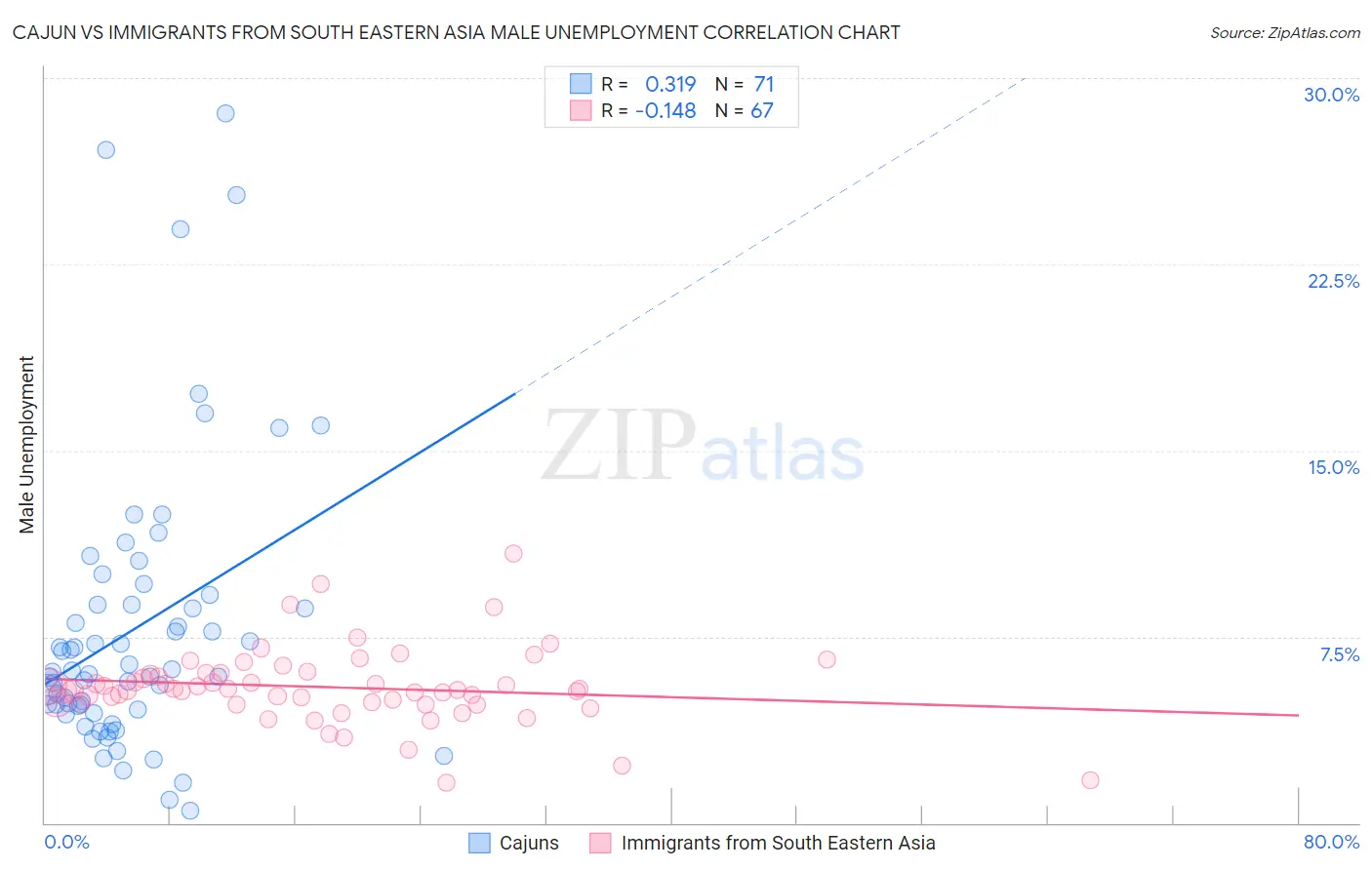 Cajun vs Immigrants from South Eastern Asia Male Unemployment
