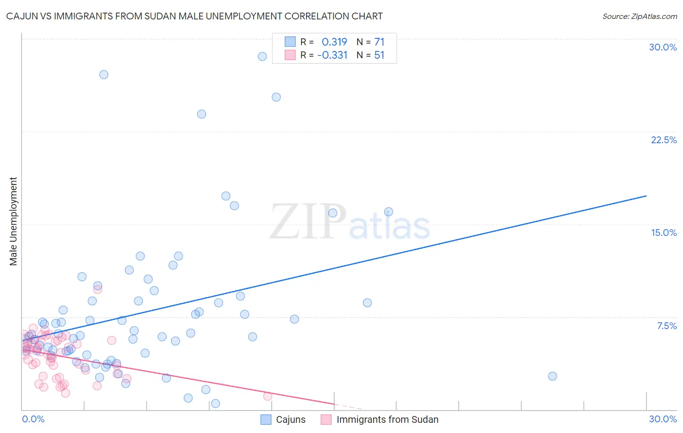 Cajun vs Immigrants from Sudan Male Unemployment