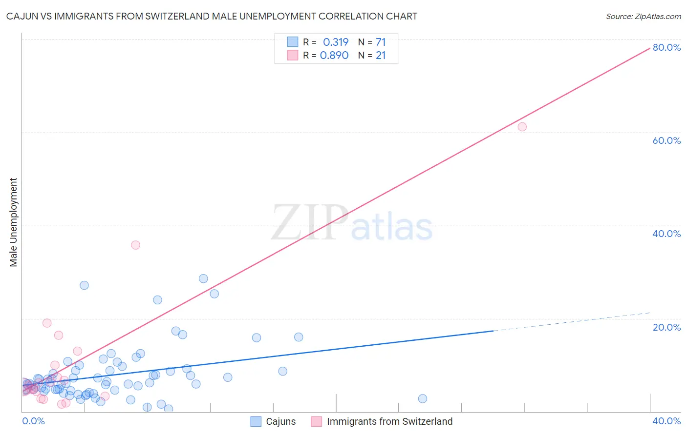 Cajun vs Immigrants from Switzerland Male Unemployment