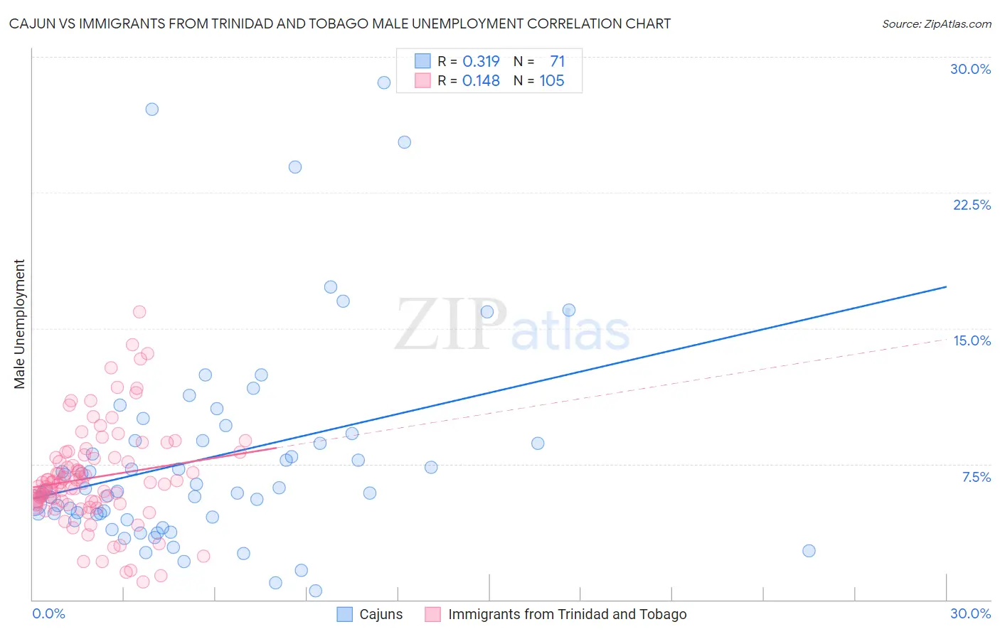 Cajun vs Immigrants from Trinidad and Tobago Male Unemployment