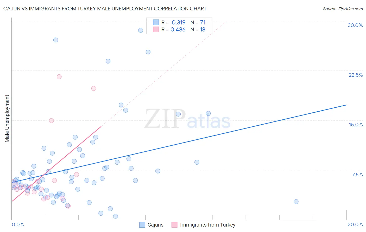 Cajun vs Immigrants from Turkey Male Unemployment