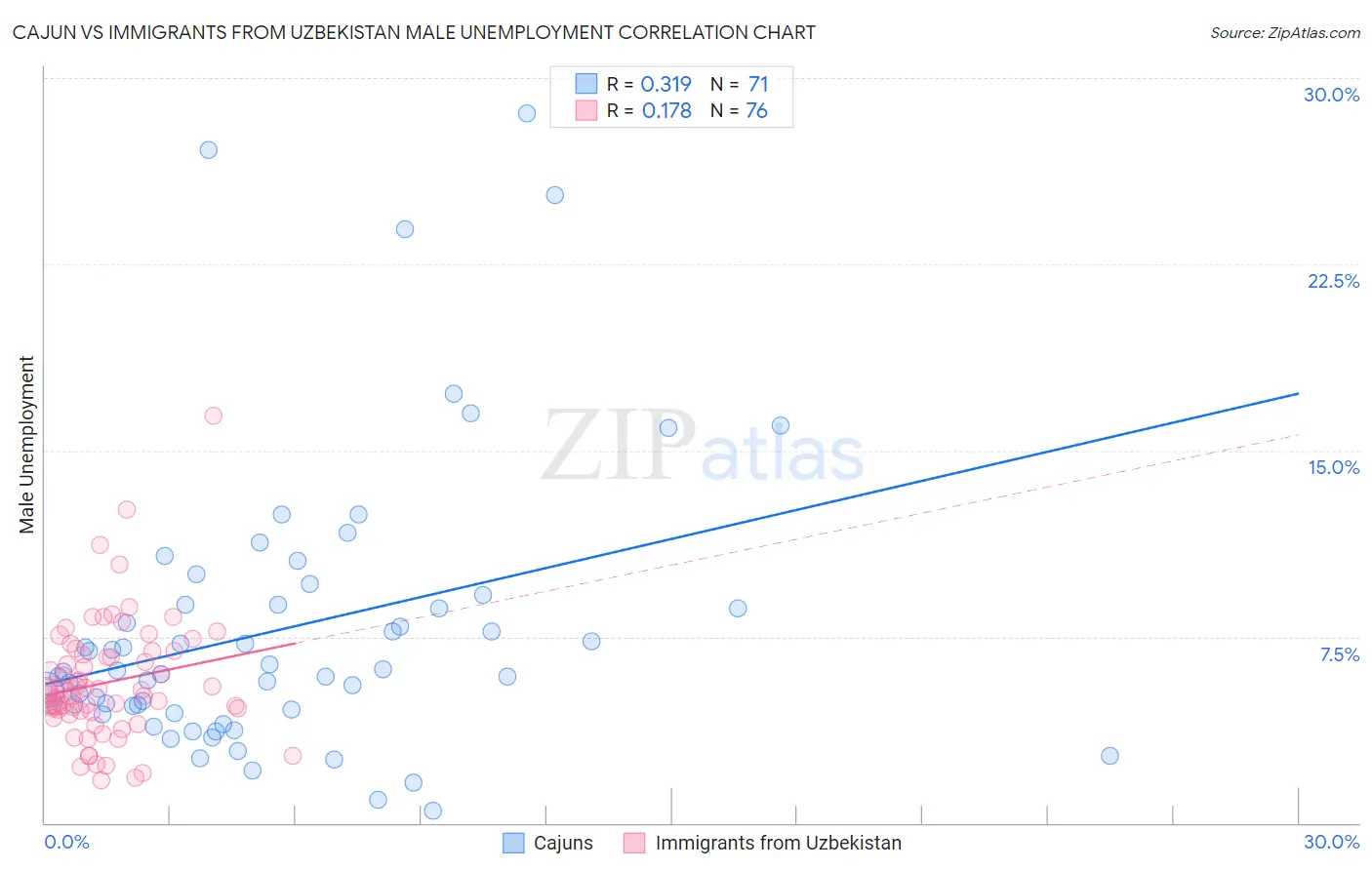 Cajun vs Immigrants from Uzbekistan Male Unemployment