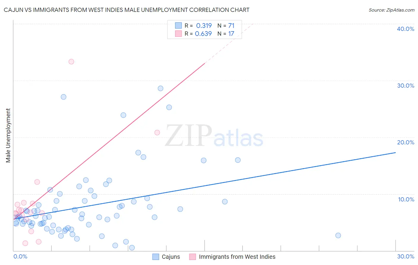 Cajun vs Immigrants from West Indies Male Unemployment