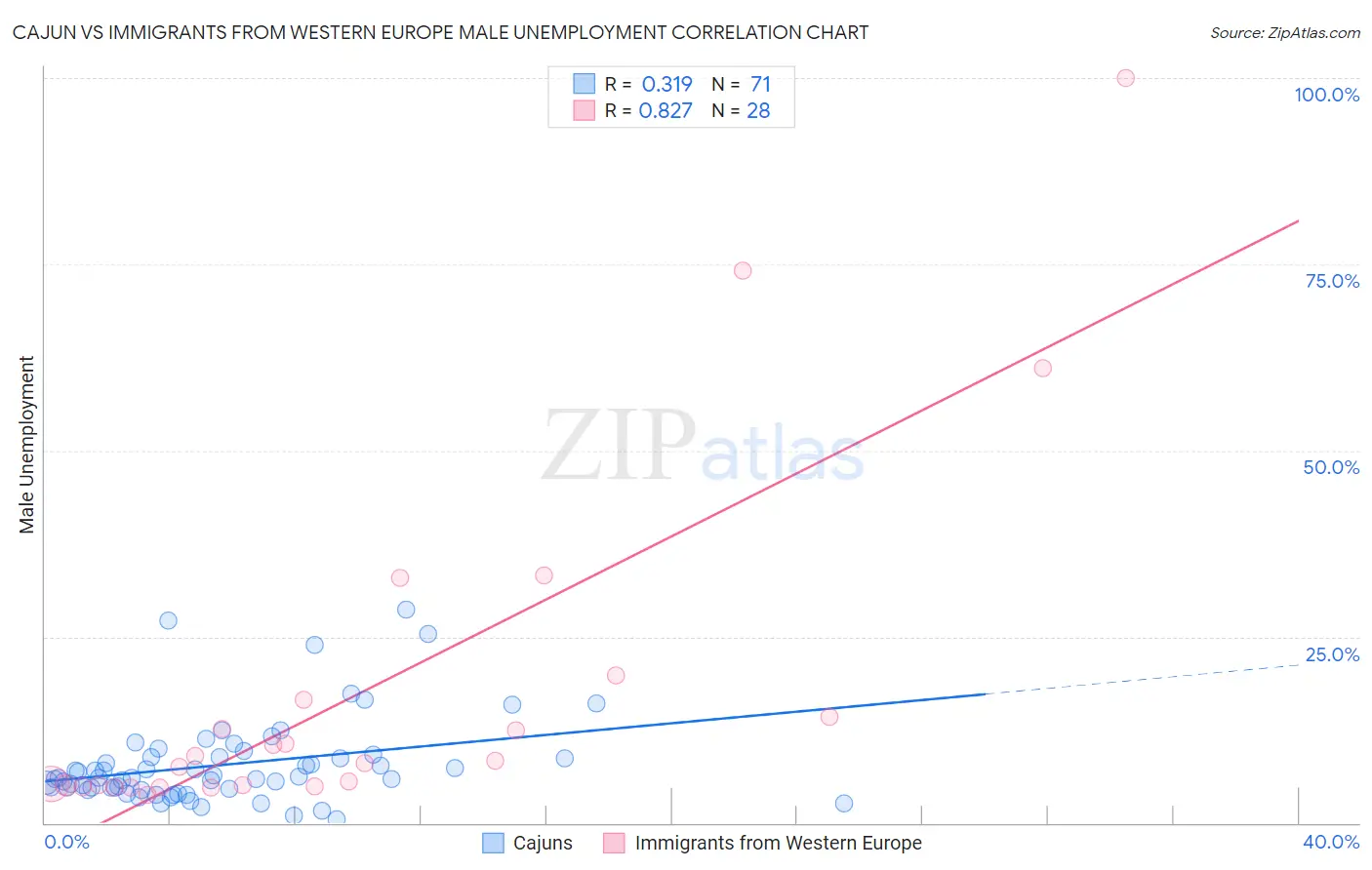 Cajun vs Immigrants from Western Europe Male Unemployment