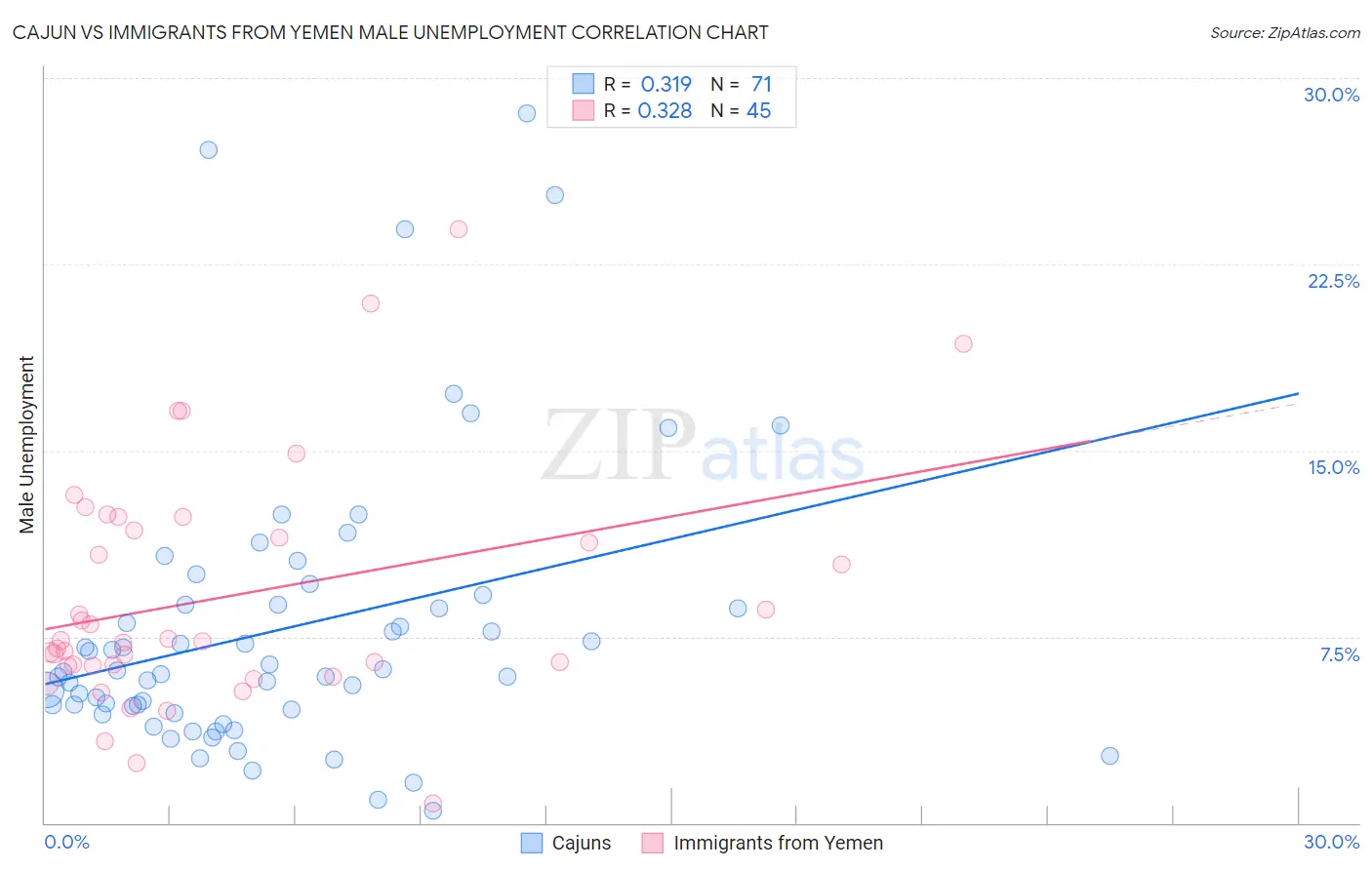 Cajun vs Immigrants from Yemen Male Unemployment