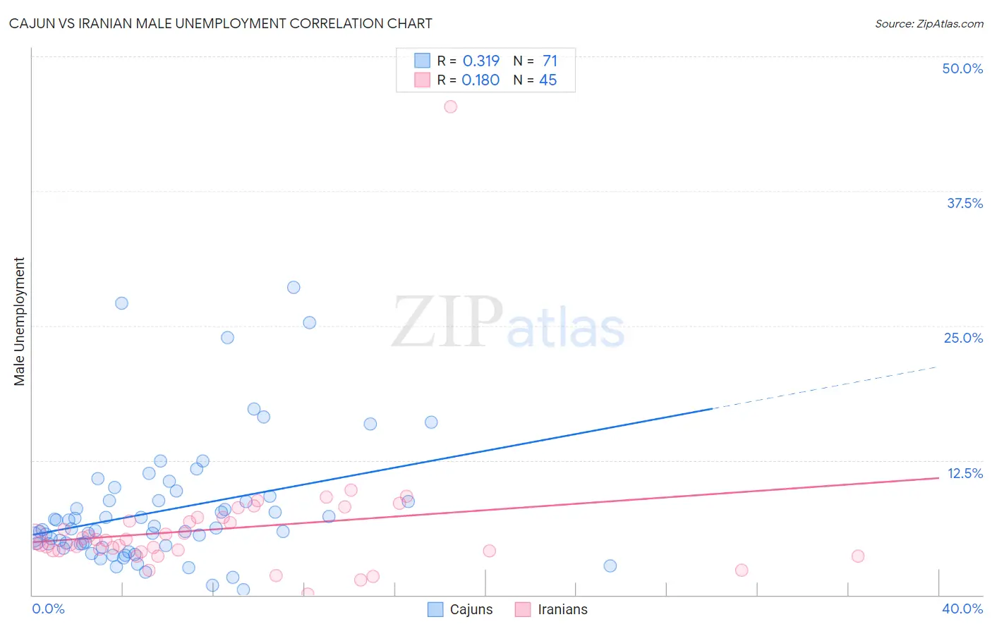 Cajun vs Iranian Male Unemployment
