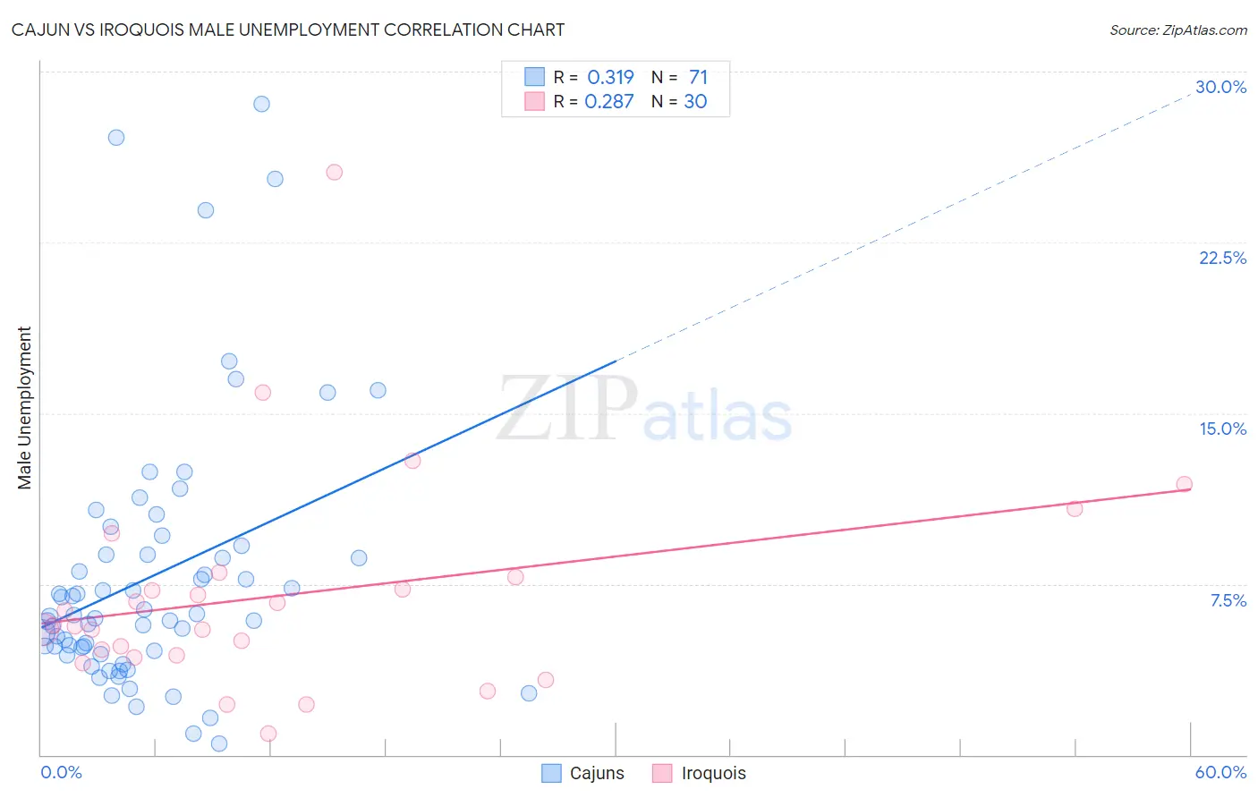 Cajun vs Iroquois Male Unemployment