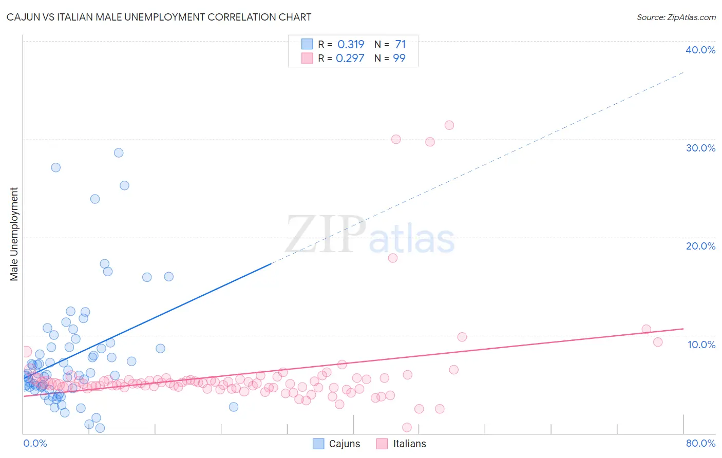 Cajun vs Italian Male Unemployment