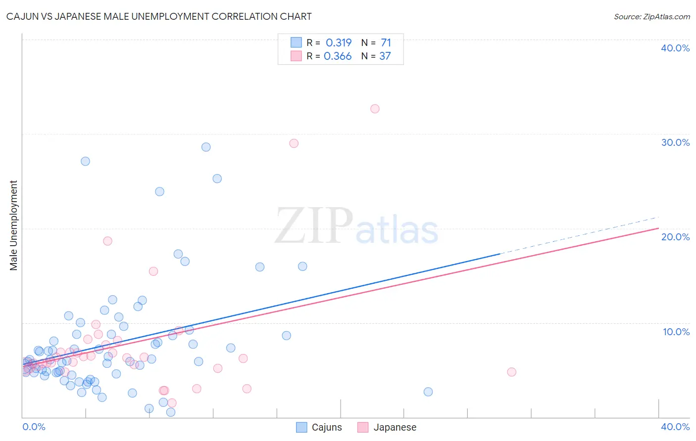 Cajun vs Japanese Male Unemployment