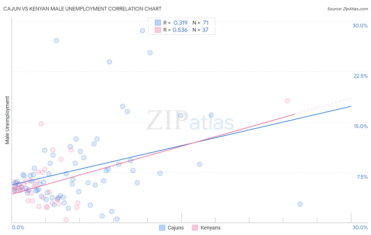 Cajun vs Kenyan Male Unemployment