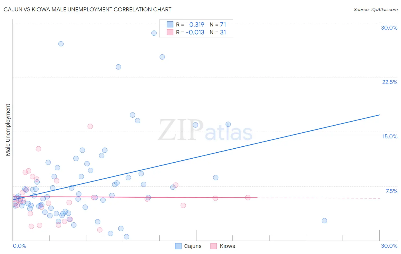 Cajun vs Kiowa Male Unemployment