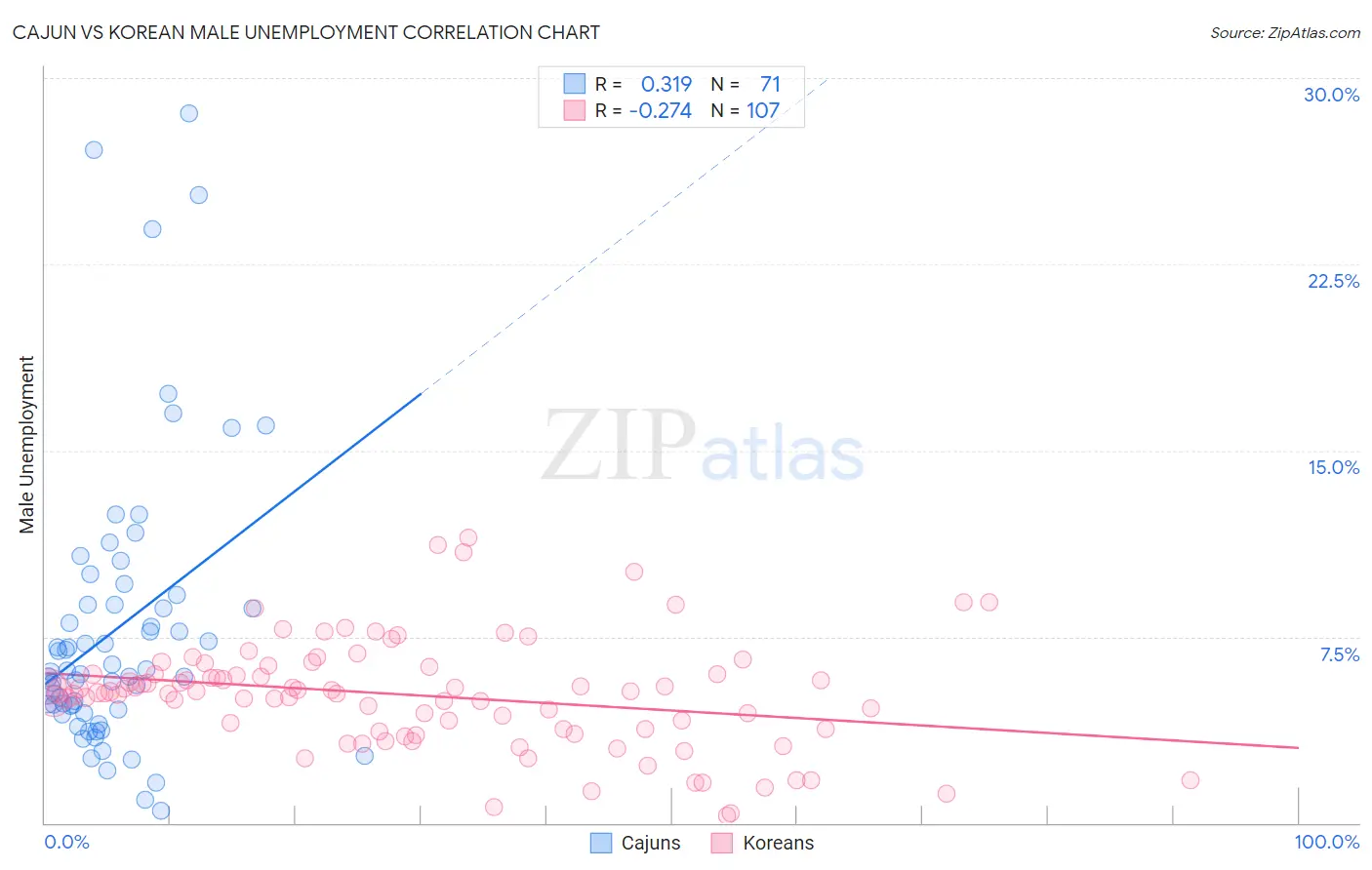 Cajun vs Korean Male Unemployment