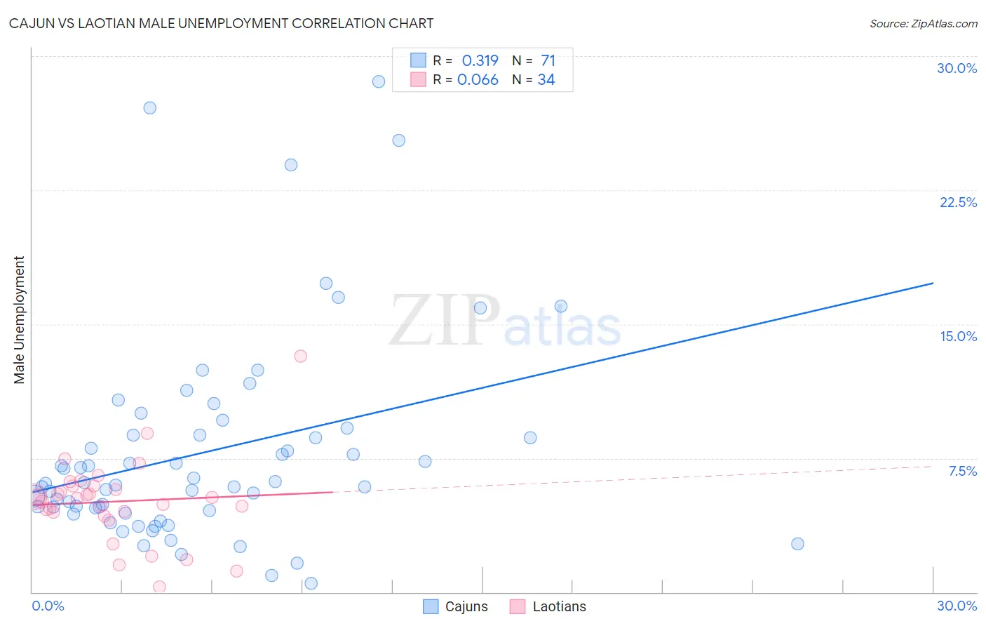 Cajun vs Laotian Male Unemployment