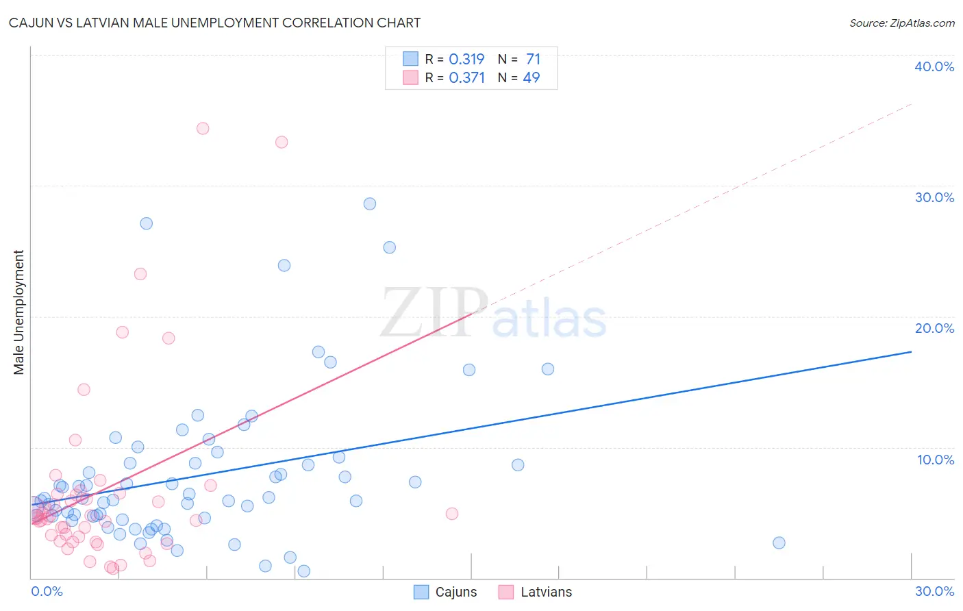 Cajun vs Latvian Male Unemployment