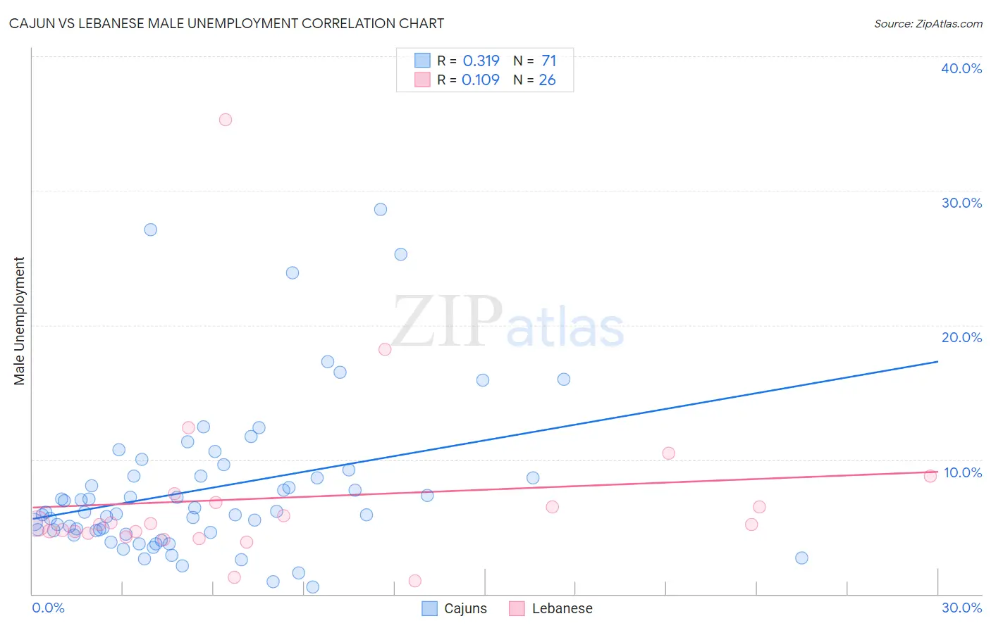 Cajun vs Lebanese Male Unemployment