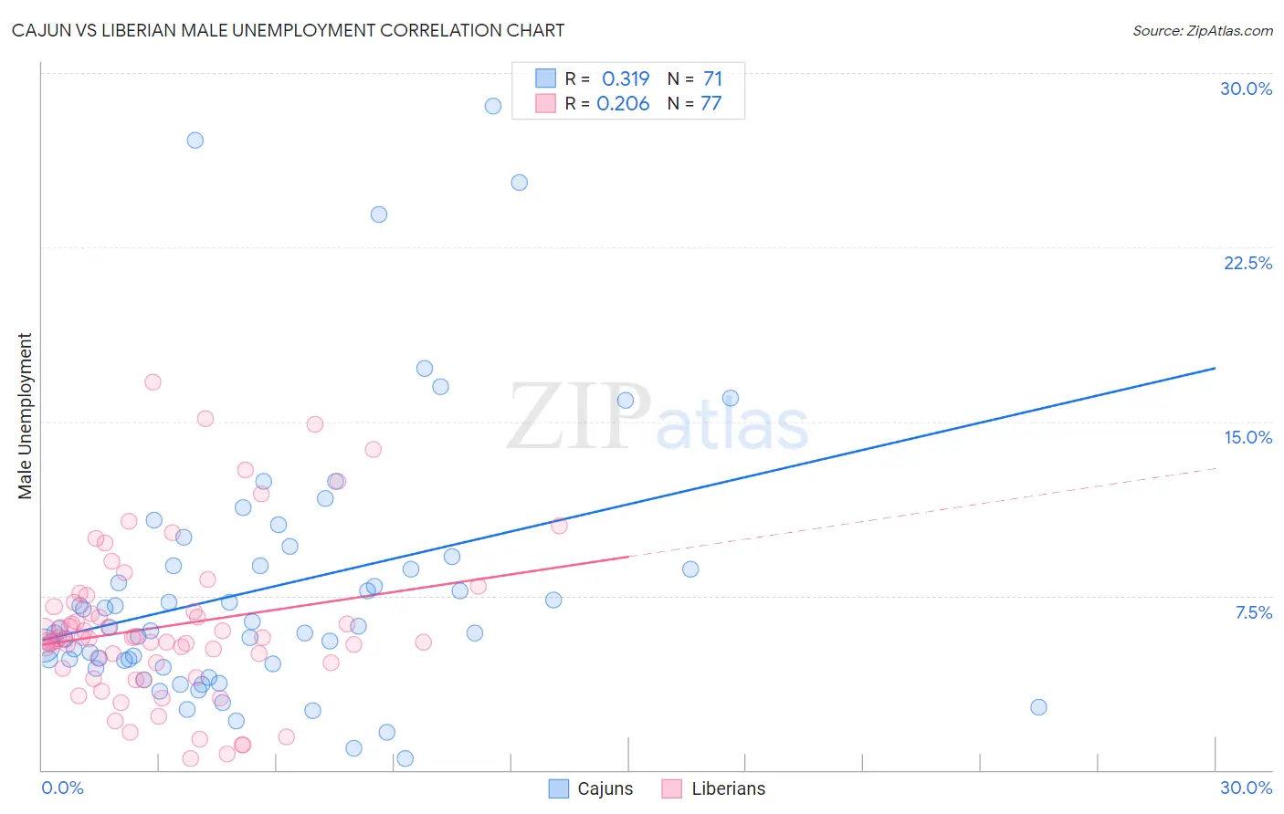 Cajun vs Liberian Male Unemployment