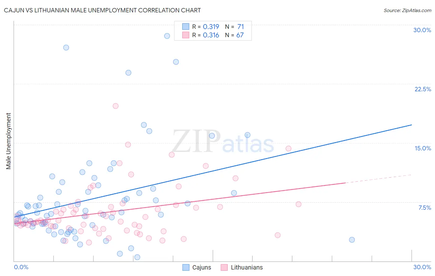 Cajun vs Lithuanian Male Unemployment