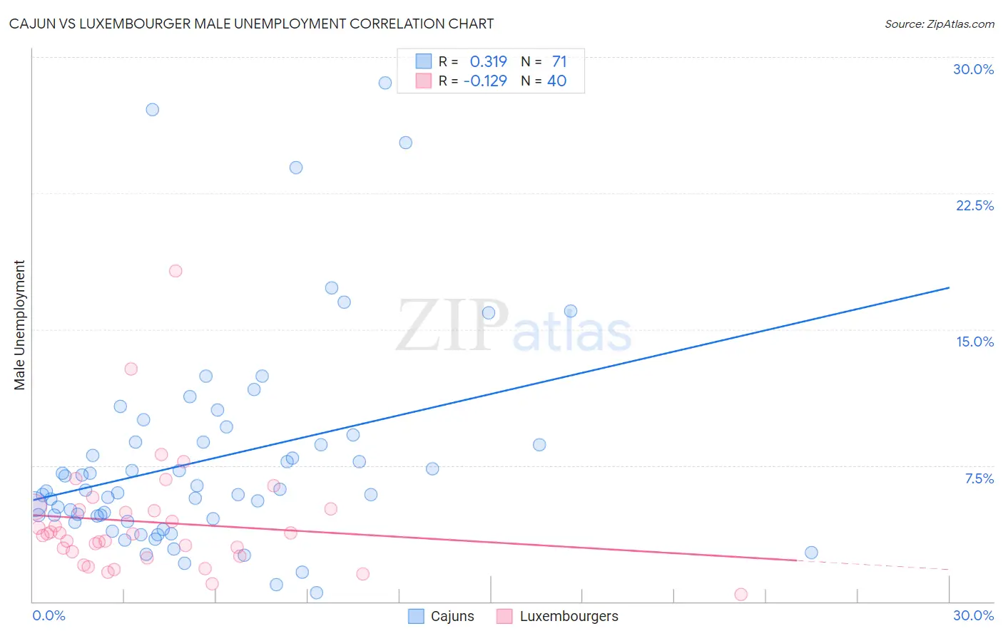 Cajun vs Luxembourger Male Unemployment