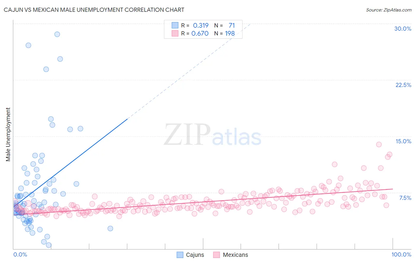 Cajun vs Mexican Male Unemployment