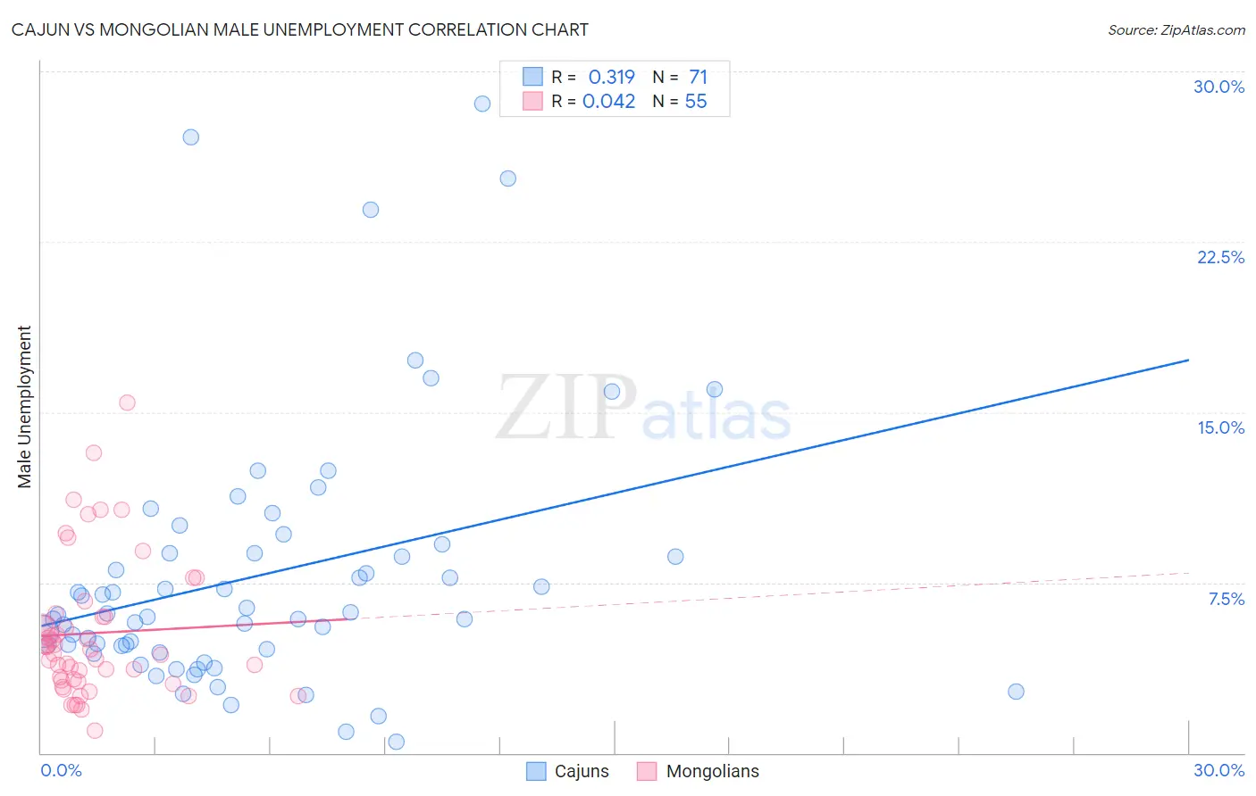 Cajun vs Mongolian Male Unemployment