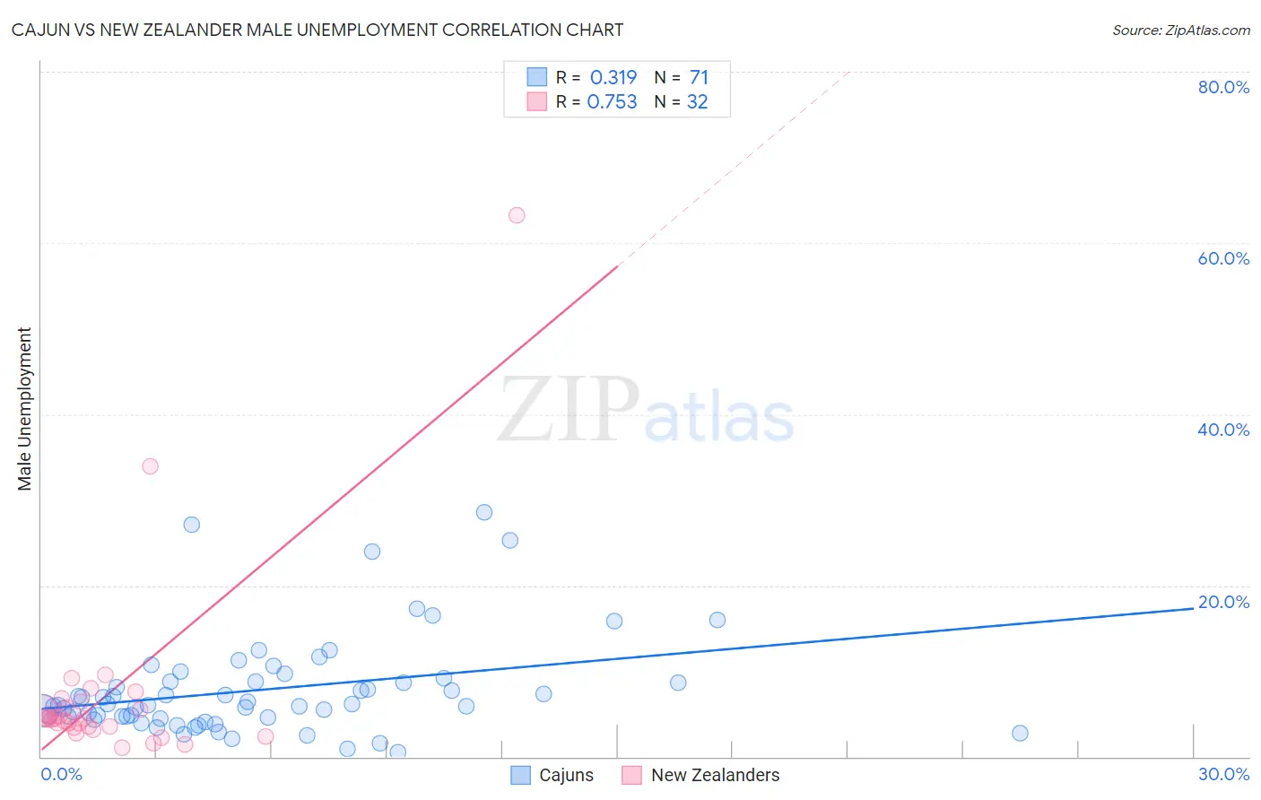 Cajun vs New Zealander Male Unemployment